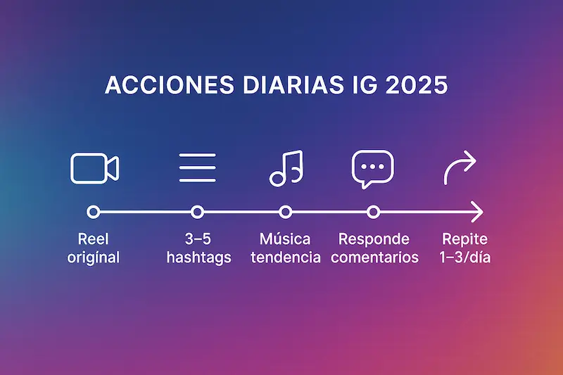 Pasos para crecer en Instagram con Reels en 2025