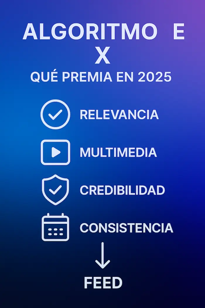 Algoritmo de X - Crecer en 2025